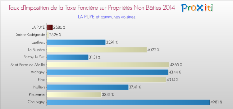 Taux d'imposition de la taxe foncière sur les immeubles et terrains non batis 2014 pour LA PUYE et les communes proches Comparaison des taux d'imposition de la taxe foncière sur les immeubles et terrains non batis 2014 pour LA PUYE et les communes voisines