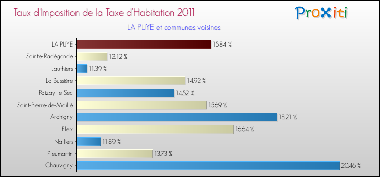 Taux d'imposition de la taxe d'habitation 2011 pour LA PUYE et les communes proches Comparaison des taux d'imposition de la taxe d'habitation 2011 pour LA PUYE et les communes voisines