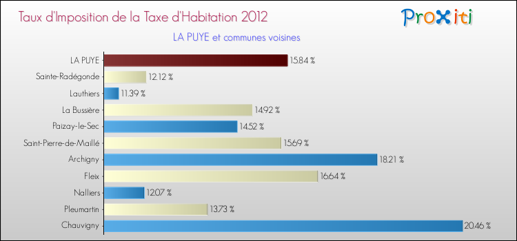 Taux d'imposition de la taxe d'habitation 2012 pour LA PUYE et les communes proches Comparaison des taux d'imposition de la taxe d'habitation 2012 pour LA PUYE et les communes voisines