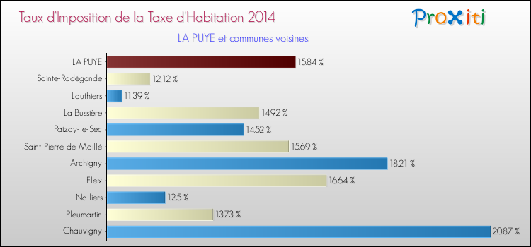 Taux d'imposition de la taxe d'habitation 2014 pour LA PUYE et les communes proches Comparaison des taux d'imposition de la taxe d'habitation 2014 pour LA PUYE et les communes voisines