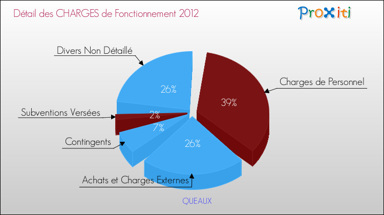 Décomposition des Charges de Fonctionnement 2012 de la commune de QUEAUX Charges de Fonctionnement 2012 pour la commune de QUEAUX