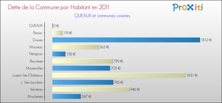 Dette par habitant de la commune en 2011 pour QUEAUX et les communes proches Comparaison de la dette par habitant de la commune en 2011 pour QUEAUX et les communes voisines