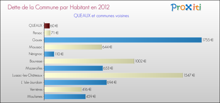 Dette par habitant de la commune en 2012 pour QUEAUX et les communes proches Comparaison de la dette par habitant de la commune en 2012 pour QUEAUX et les communes voisines