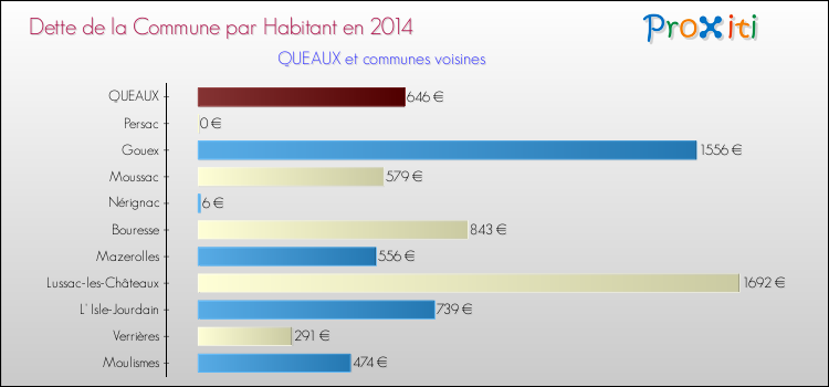 Dette par habitant de la commune en 2014 pour QUEAUX et les communes proches Comparaison de la dette par habitant de la commune en 2014 pour QUEAUX et les communes voisines
