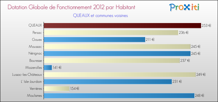 Montant des dotations globales de fonctionnement DGF par Habitant pour QUEAUX et les communes proches Comparaison des des dotations globales de fonctionnement DGF par habitant pour QUEAUX et les communes voisines