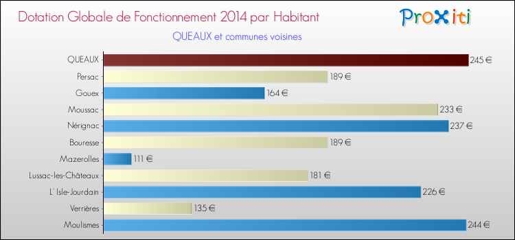 Montant des dotations globales de fonctionnement DGF par Habitant pour QUEAUX et les communes proches en 2014. Comparaison des des dotations globales de fonctionnement DGF par habitant pour QUEAUX et les communes voisines en 2014.