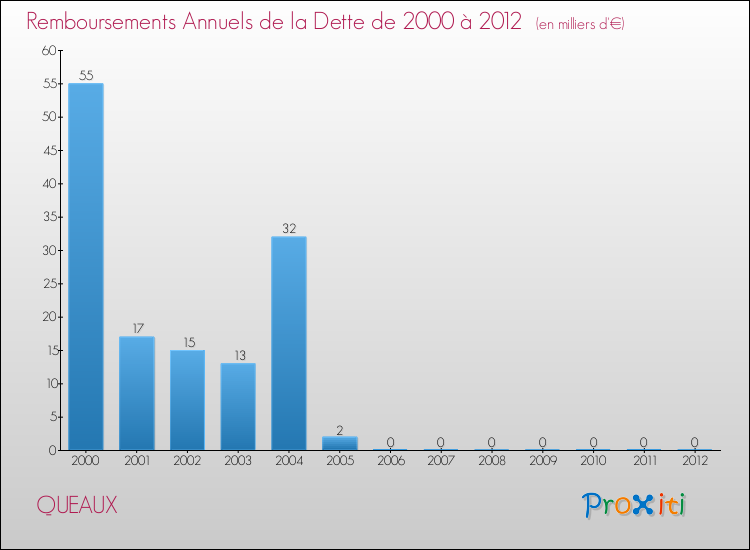 Evolution de l'annuité de la dette pour la commune de QUEAUX de 2000 à 2012 Annuités de la dette pour QUEAUX de 2000 à 2012