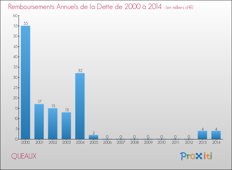Evolution de l'annuité de la dette pour la commune de QUEAUX de 2000 à 2014 Annuités de la dette pour QUEAUX de 2000 à 2014