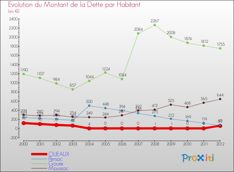 Evolution de la dette par habitant pour la commune de QUEAUX et les communes proches de 2000 à 2012 Comparaison de la dette par habitant pour QUEAUX et les communes voisines de 2000 à 2012