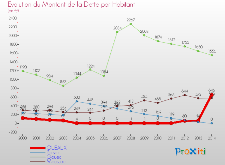 Evolution de la dette par habitant pour la commune de QUEAUX et les communes proches de 2000 à 2014 Comparaison de la dette par habitant pour QUEAUX et les communes voisines de 2000 à 2014