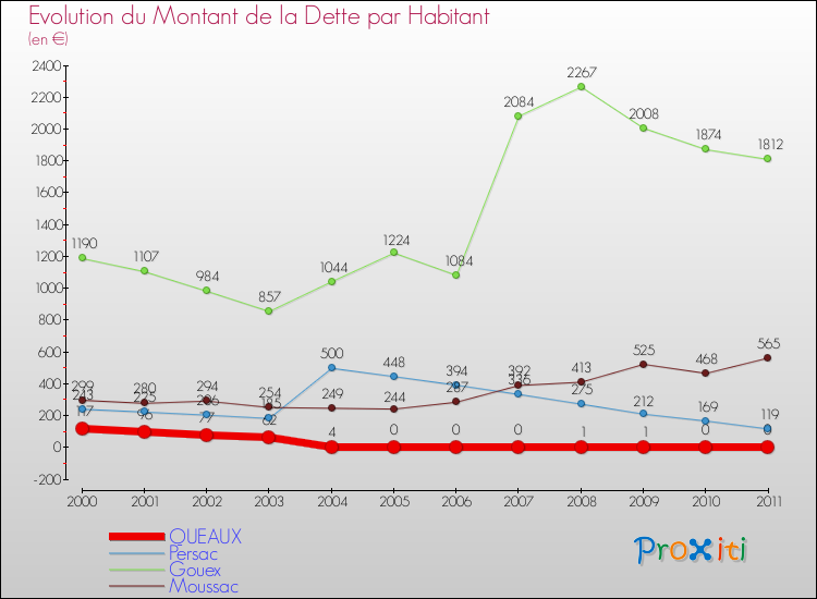 Evolution de la dette par habitant pour la commune de QUEAUX et les communes proches Comparaison de la dette par habitant pour QUEAUX et les communes voisines