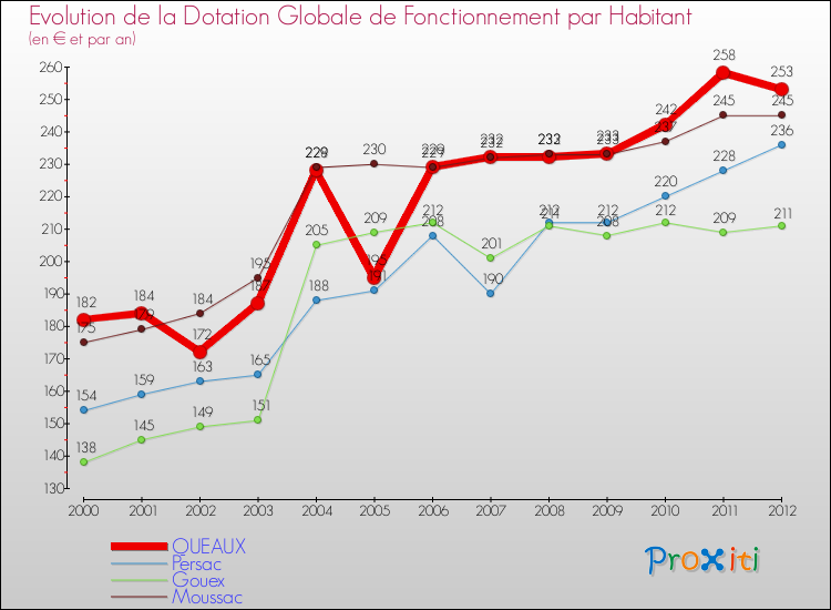 Evolution et montant de la dotation globale de fonctionnement par Habitant pour QUEAUX et les communes proches Comparaison des dotations globales de fonctionnement par habitant pour QUEAUX et les communes voisines