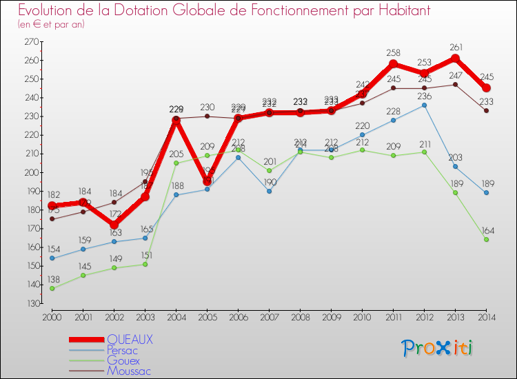 Evolution et montant de la dotation globale de fonctionnement par Habitant pour QUEAUX et les communes proches de 2000 à 2014. Comparaison des dotations globales de fonctionnement par habitant pour QUEAUX et les communes voisines de 2000 à 2014.