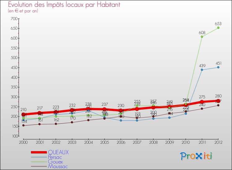 Evolution et montant des impôts locaux par Habitant pour QUEAUX et les communes proches Comparaison des impôts locaux par habitant pour QUEAUX et les communes voisines