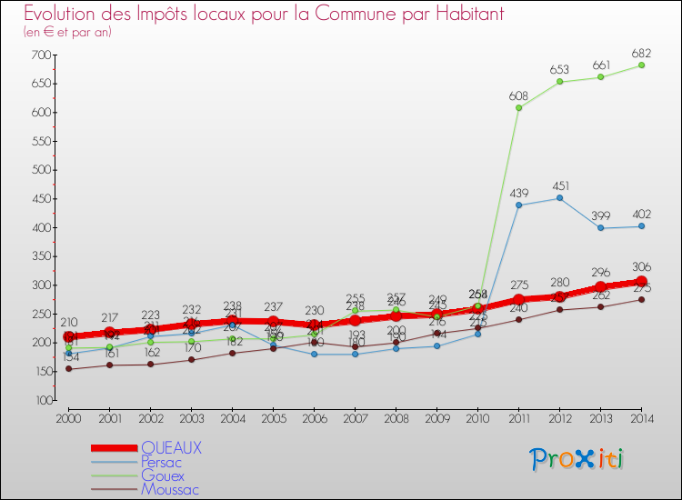 Evolution et montant des impôts locaux par Habitant pour QUEAUX et les communes proches de 2000 à 2014 Comparaison des impôts locaux par habitant pour QUEAUX et les communes voisines de 2000 à 2014
