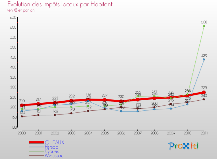 Evolution et montant des impôts locaux par Habitant pour QUEAUX et les communes proches Comparaison des impôts locaux par habitant pour QUEAUX et les communes voisines