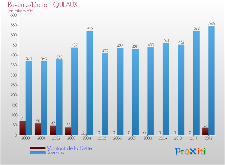 Evolution comparée de la dette et des revenus pour la commune de QUEAUX de 2000 à 2012 Comparaison de la dette et des revenus pour QUEAUX de 2000 à 2012