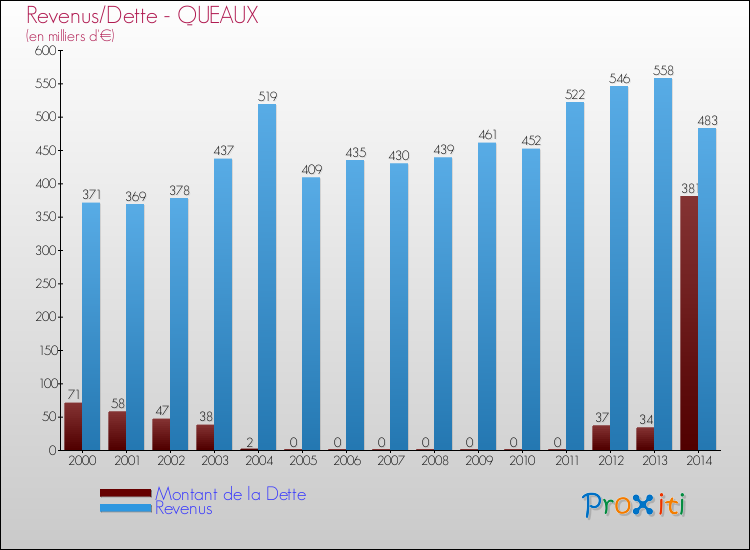 Evolution comparée de la dette et des revenus pour la commune de QUEAUX de 2000 à 2014 Comparaison de la dette et des revenus pour QUEAUX de 2000 à 2014