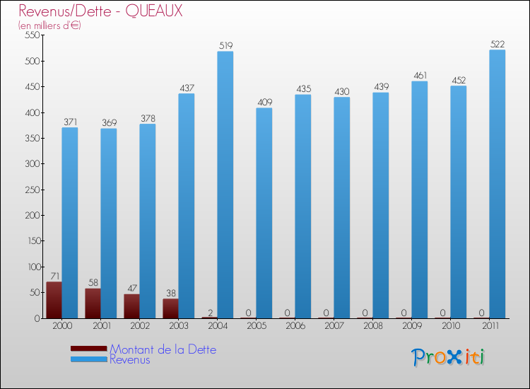 Evolution comparée de la dette et des revenus pour la commune de QUEAUX de 2000 à 2011 Comparaison de la dette et des revenus pour QUEAUX de 2000 à 2011