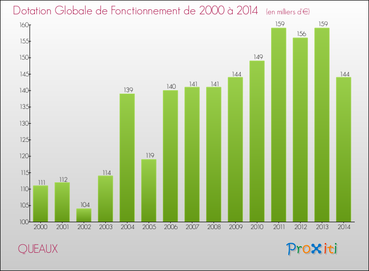 Evolution du montant de la Dotation Globale de Fonctionnement pour la commune de QUEAUX de 2000 à 2014 Evolution du montant de la Dotation Globale de Fonctionnement pour QUEAUX de 2000 à 2014