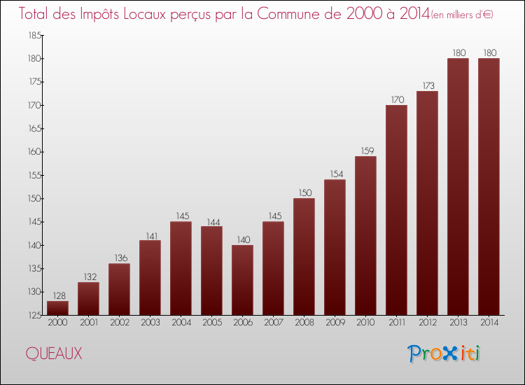 Evolution des Impôts Locaux pour la commune de QUEAUX de 2000 à 2014 Evolution des Impôts Locaux pour QUEAUX de 2000 à 2014
