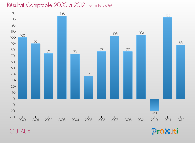 Evolution du résultat comptable pour la commune de QUEAUX de 2000 à 2012 Evolution du résultat comptable pour QUEAUX de 2000 à 2012