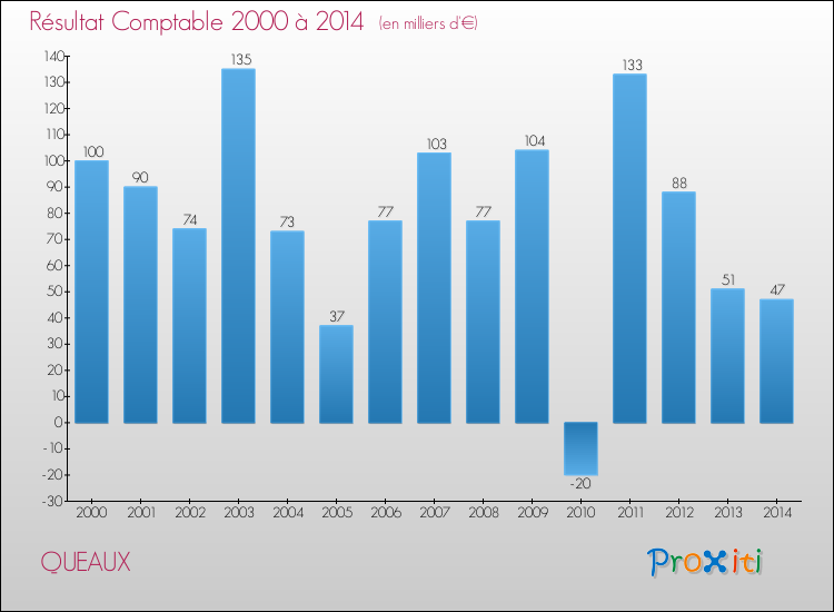 Evolution du résultat comptable pour la commune de QUEAUX de 2000 à 2014 Evolution du résultat comptable pour QUEAUX de 2000 à 2014
