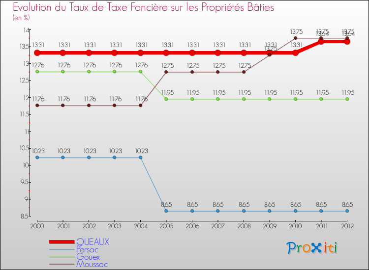 Evolution du taux de la taxe foncière sur le bati pour QUEAUX et les communes proches de 2000 à 2012 Comparaison des taux de taxe foncière sur le bati pour QUEAUX et les communes voisines de 2000 à 2012