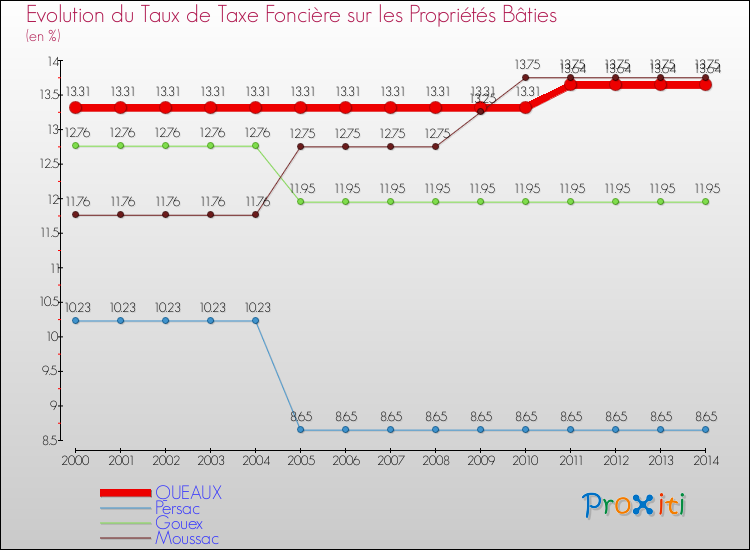 Evolution du taux de la taxe foncière sur le bati pour QUEAUX et les communes proches de 2000 à 2014 Comparaison des taux de taxe foncière sur le bati pour QUEAUX et les communes voisines de 2000 à 2014