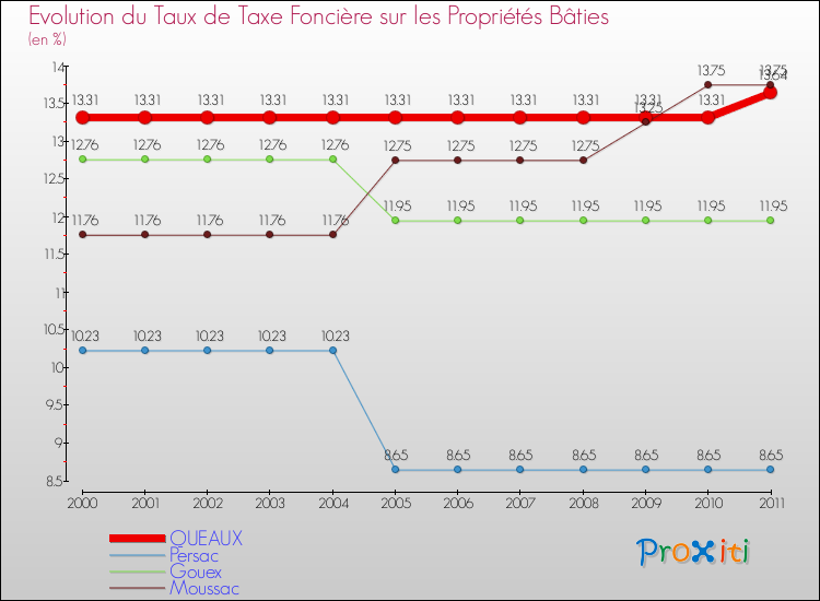 Evolution du taux de la taxe foncière sur le bati pour QUEAUX et les communes proches Comparaison des taux de taxe foncière sur le bati pour QUEAUX et les communes voisines