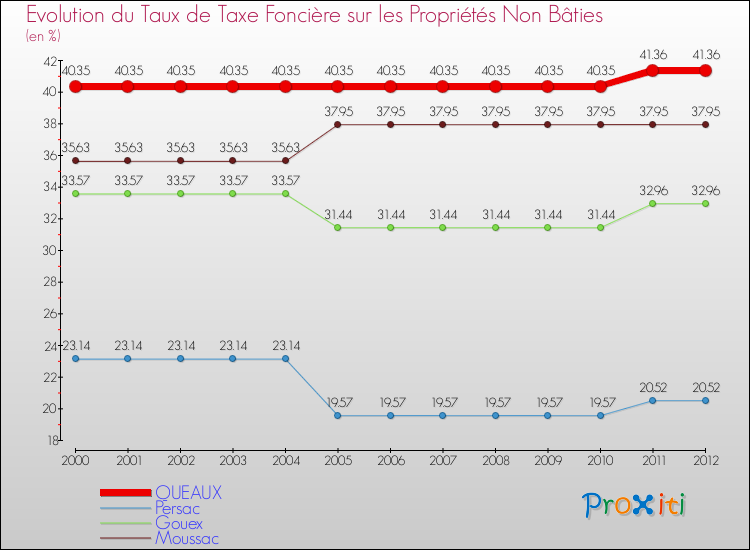 Evolution du taux de la taxe foncière sur les immeubles et terrains non batis pour QUEAUX et les communes proches de 2000 à 2012 Comparaison des taux de la taxe foncière sur les immeubles et terrains non batis pour QUEAUX et les communes voisines de 2000 à 2012