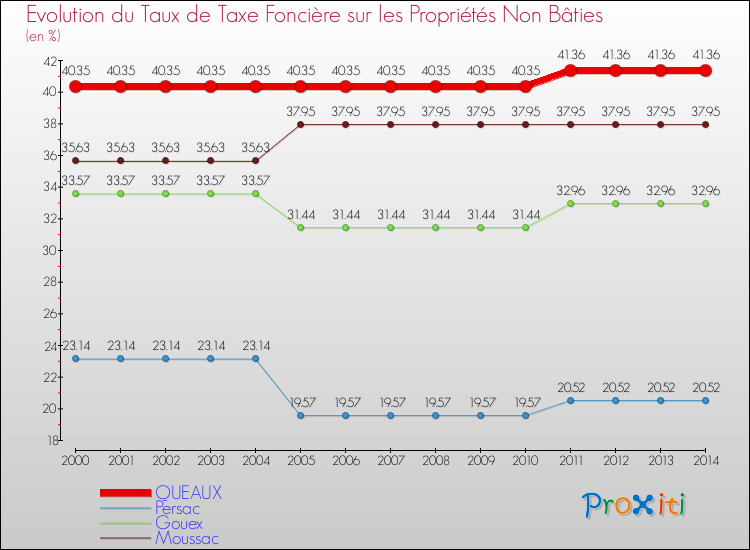 Evolution du taux de la taxe foncière sur les immeubles et terrains non batis pour QUEAUX et les communes proches de 2000 à 2014 Comparaison des taux de la taxe foncière sur les immeubles et terrains non batis pour QUEAUX et les communes voisines de 2000 à 2014