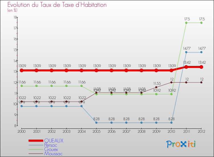 Evolution du taux de la taxe d'habitation pour QUEAUX et les communes proches Comparaison des taux de la taxe d'habitation pour QUEAUX et les communes voisines