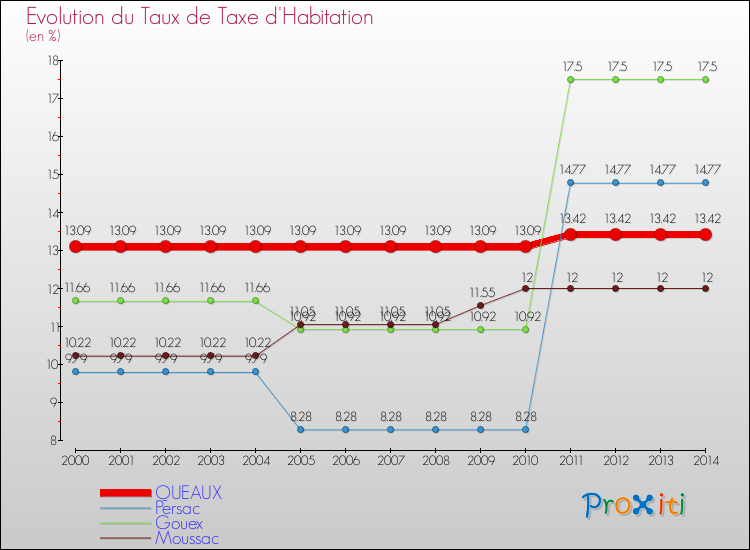 Evolution du taux de la taxe d'habitation pour QUEAUX et les communes proches de 2000 à 2014 Comparaison des taux de la taxe d'habitation pour QUEAUX et les communes voisines de 2000 à 2014