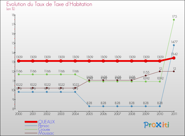 Evolution du taux de la taxe d'habitation pour QUEAUX et les communes proches Comparaison des taux de la taxe d'habitation pour QUEAUX et les communes voisines