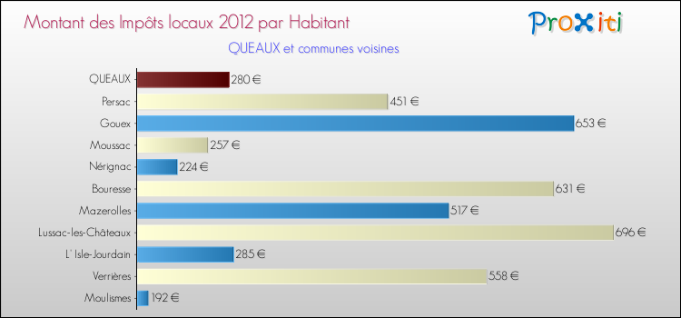 Montant des impôts locaux par Habitant pour QUEAUX et les communes proches Comparaison des impôts locaux par habitant pour QUEAUX et les communes voisines