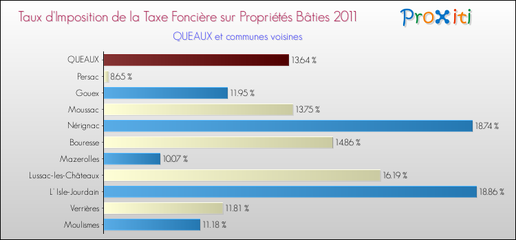 Taux d'imposition de la taxe foncière sur le bati 2011 pour QUEAUX et les communes proches Comparaison des taux d'imposition de la taxe foncière sur le bati 2011 pour QUEAUX et les communes voisines