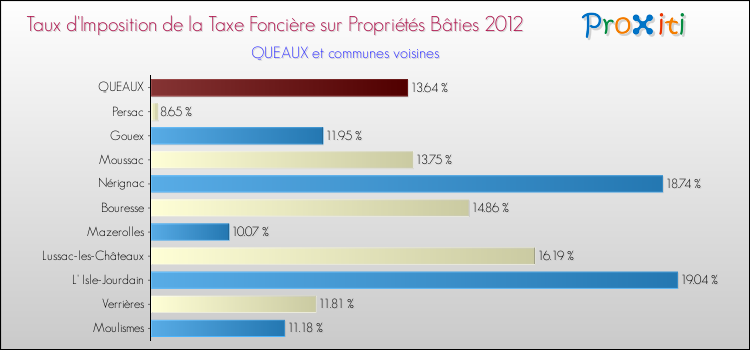 Taux d'imposition de la taxe foncière sur le bati 2012 pour QUEAUX et les communes proches Comparaison des taux d'imposition de la taxe foncière sur le bati 2012 pour QUEAUX et les communes voisines