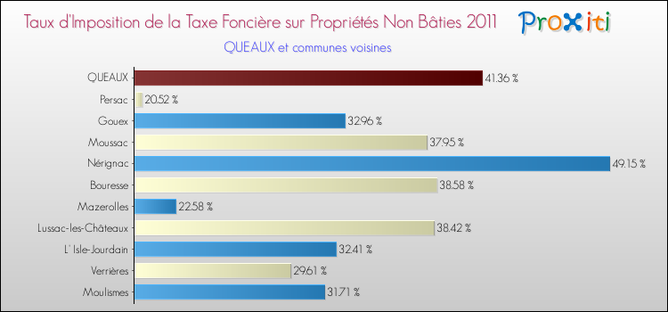 Taux d'imposition de la taxe foncière sur les immeubles et terrains non batis 2011 pour QUEAUX et les communes proches Comparaison des taux d'imposition de la taxe foncière sur les immeubles et terrains non batis 2011 pour QUEAUX et les communes voisines