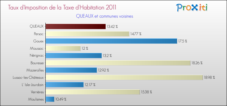 Taux d'imposition de la taxe d'habitation 2011 pour QUEAUX et les communes proches Comparaison des taux d'imposition de la taxe d'habitation 2011 pour QUEAUX et les communes voisines