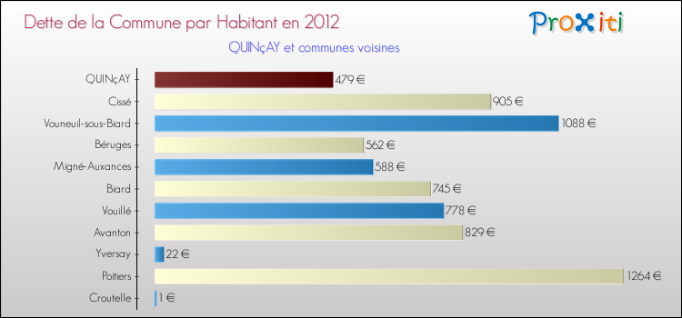 Dette par habitant de la commune en 2012 pour QUINçAY et les communes proches Comparaison de la dette par habitant de la commune en 2012 pour QUINçAY et les communes voisines