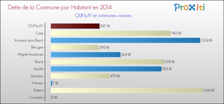 Dette par habitant de la commune en 2014 pour QUINçAY et les communes proches Comparaison de la dette par habitant de la commune en 2014 pour QUINçAY et les communes voisines