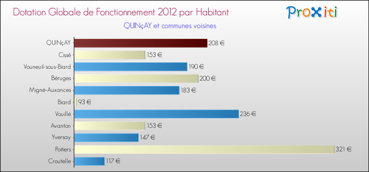 Montant des dotations globales de fonctionnement DGF par Habitant pour QUINçAY et les communes proches Comparaison des des dotations globales de fonctionnement DGF par habitant pour QUINçAY et les communes voisines