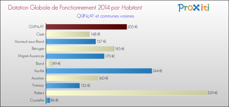 Montant des dotations globales de fonctionnement DGF par Habitant pour QUINçAY et les communes proches en 2014. Comparaison des des dotations globales de fonctionnement DGF par habitant pour QUINçAY et les communes voisines en 2014.