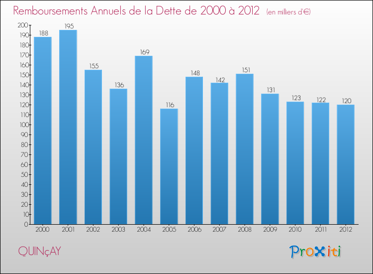 Evolution de l'annuité de la dette pour la commune de QUINçAY de 2000 à 2012 Annuités de la dette pour QUINçAY de 2000 à 2012