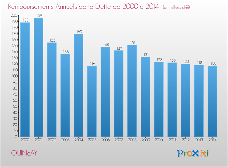 Evolution de l'annuité de la dette pour la commune de QUINçAY de 2000 à 2014 Annuités de la dette pour QUINçAY de 2000 à 2014