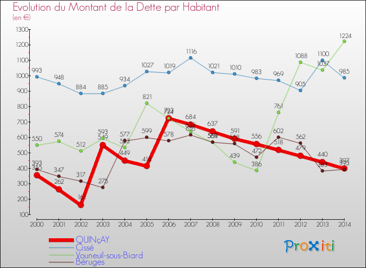 Evolution de la dette par habitant pour la commune de QUINçAY et les communes proches de 2000 à 2014 Comparaison de la dette par habitant pour QUINçAY et les communes voisines de 2000 à 2014