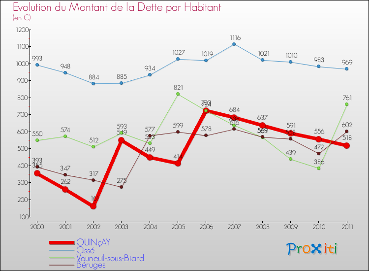 Evolution de la dette par habitant pour la commune de QUINçAY et les communes proches Comparaison de la dette par habitant pour QUINçAY et les communes voisines