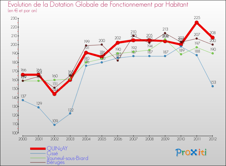 Evolution et montant de la dotation globale de fonctionnement par Habitant pour QUINçAY et les communes proches Comparaison des dotations globales de fonctionnement par habitant pour QUINçAY et les communes voisines