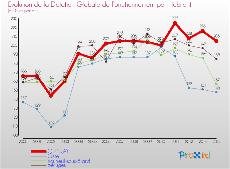 Evolution et montant de la dotation globale de fonctionnement par Habitant pour QUINçAY et les communes proches de 2000 à 2014. Comparaison des dotations globales de fonctionnement par habitant pour QUINçAY et les communes voisines de 2000 à 2014.